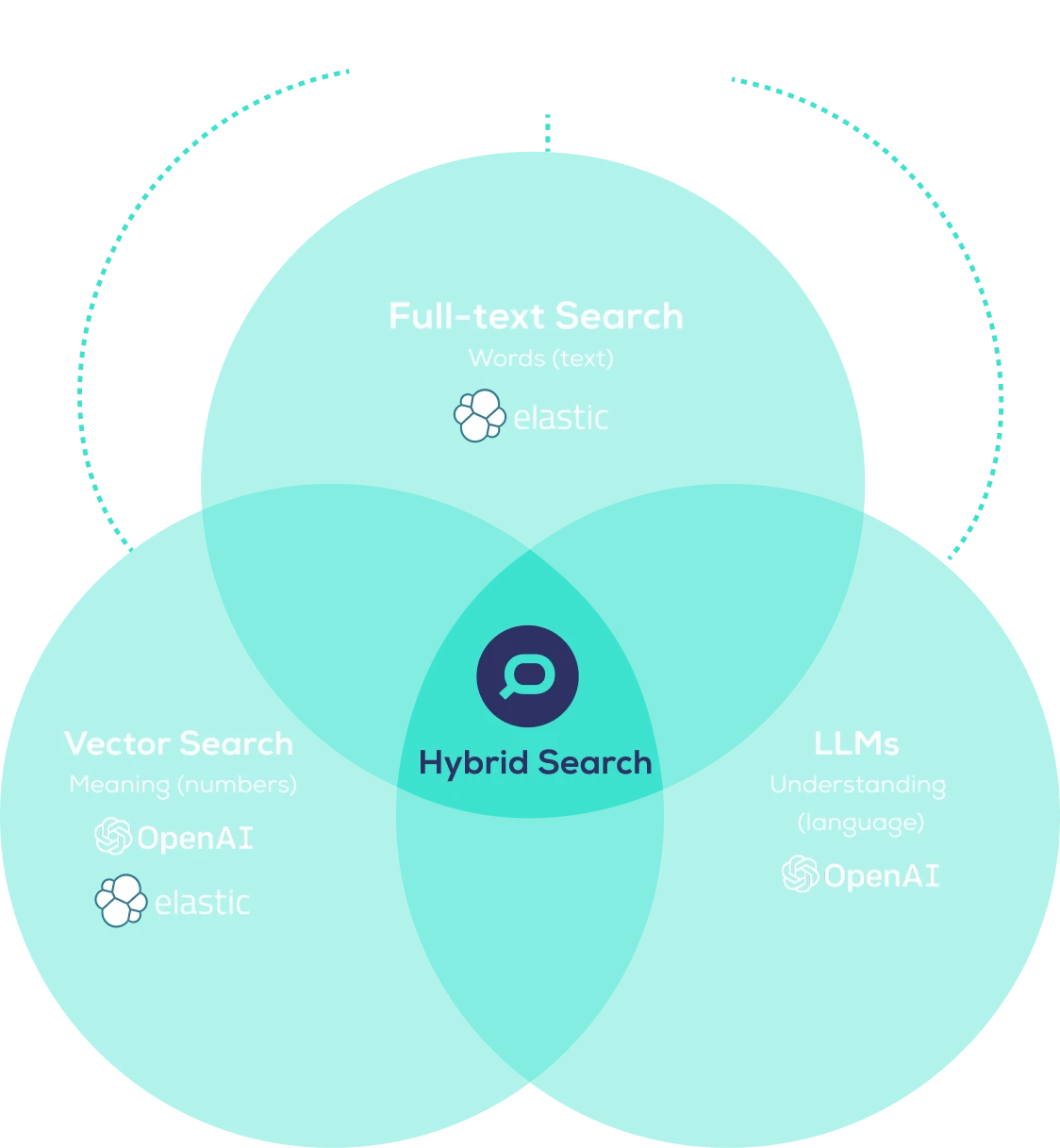 Hybrid Search Engine for eCommerce