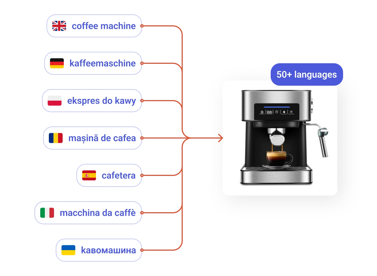 Elastic Search analyzers are trained for your catalog and user language, supports over 50+ languages. Prefixbox continously build language specific features.