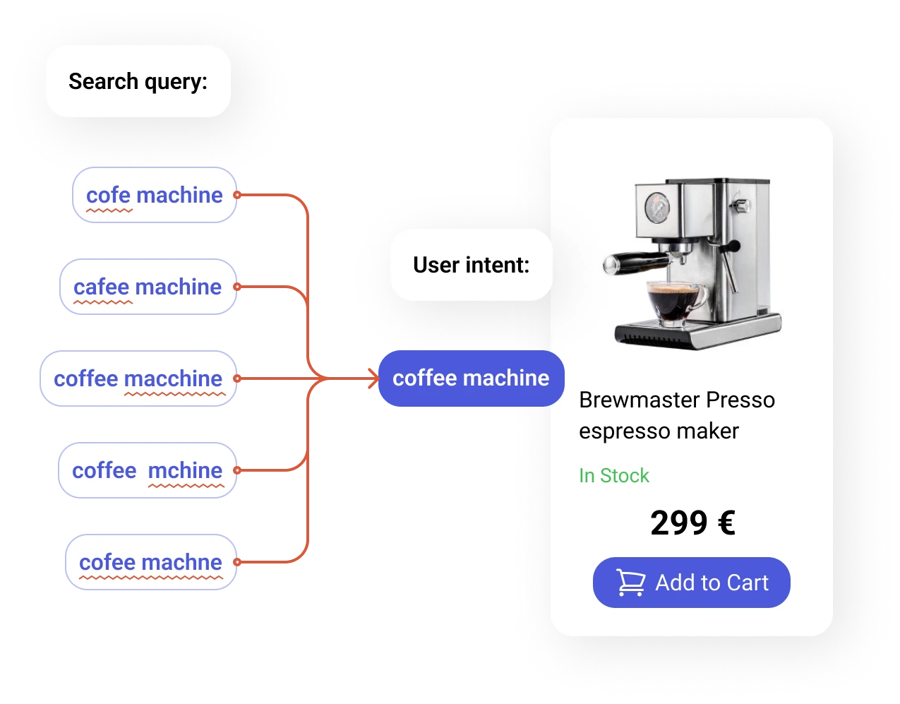 Creates a consistent user experience by leveraging the query understanding solution to spell correct and word-break the initial search query in order to provide accurate results.