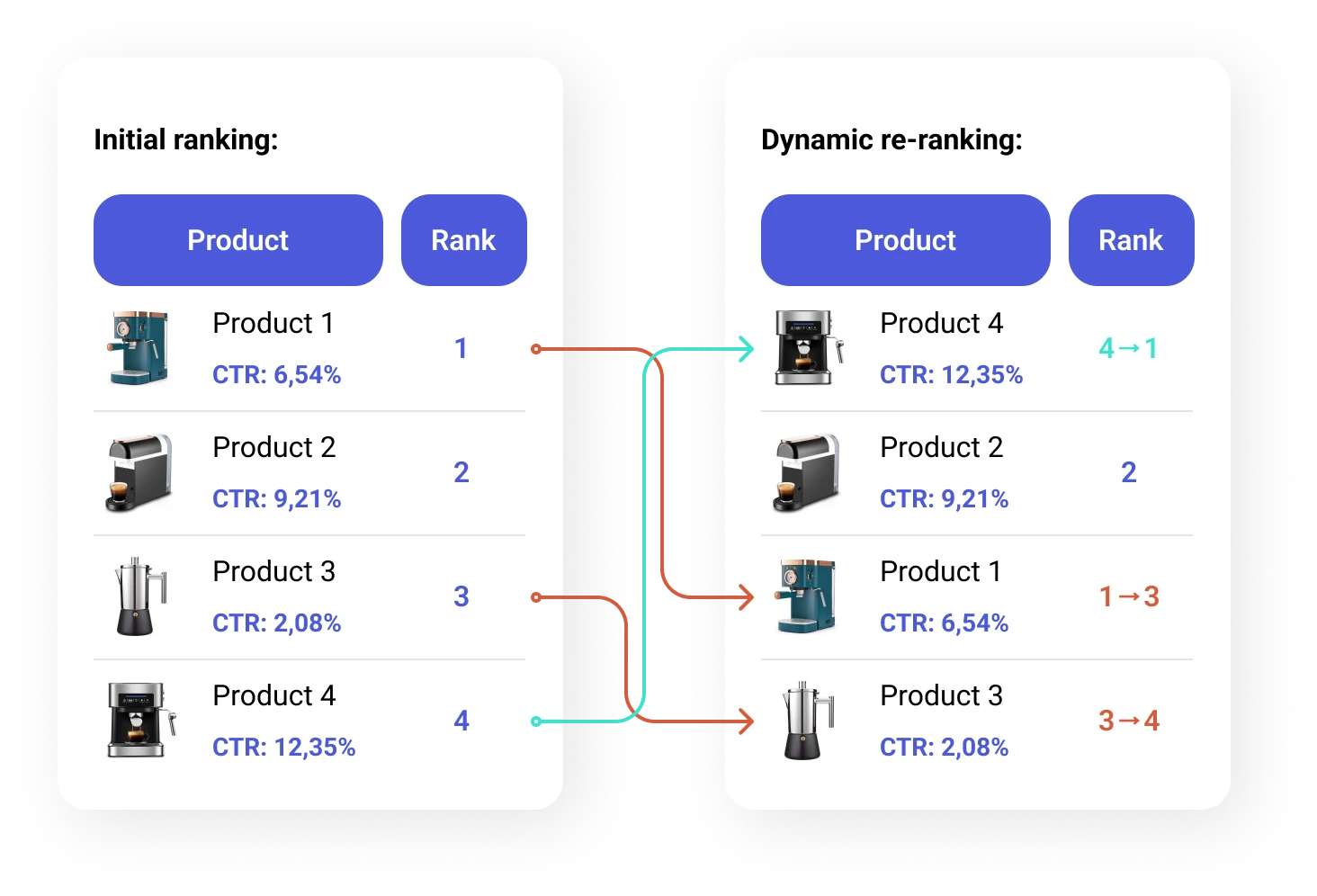 Recommendations are ranked by historical user engagement, including CTR and cart actions to ensure relevant recommendations replace products with low engagement.