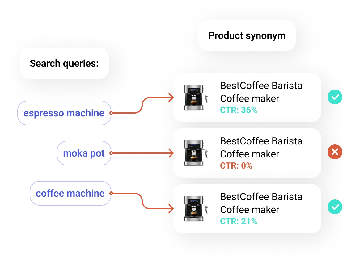 User click behavior is automatically analyzed to discover new patterns and mine synonyms.