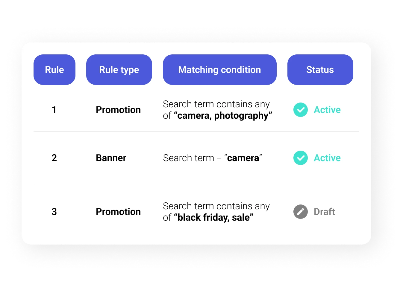 Merchandising Rule Settings feature contains multi-layered match conditions for specific terms like brands,products,opening times etc.)