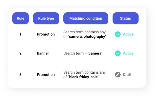 Merchandising Rule Settings feature contains multi-layered match conditions for specific terms like brands,products,opening times etc.)