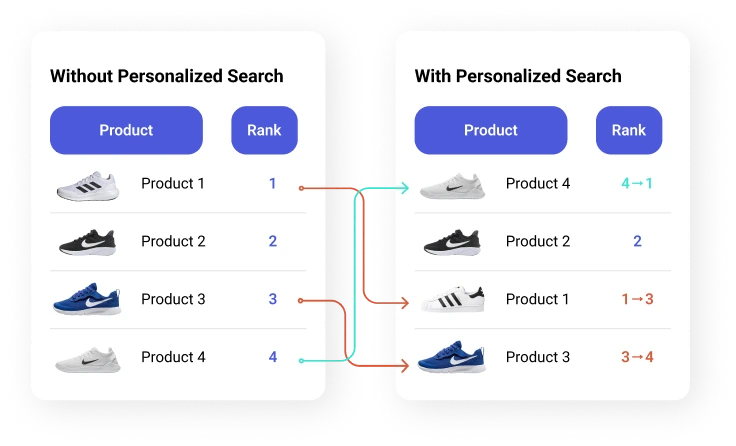  Prefixbox Personalized Search illustration - product re-ranking
