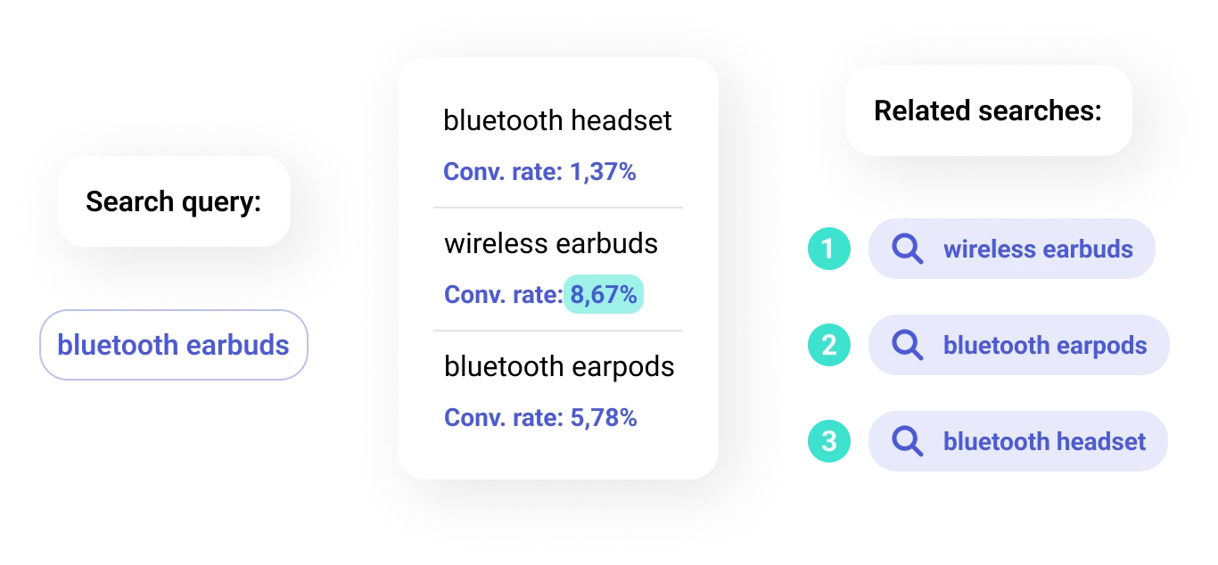 Ranking feature ensures that keywords are relevant and accurate