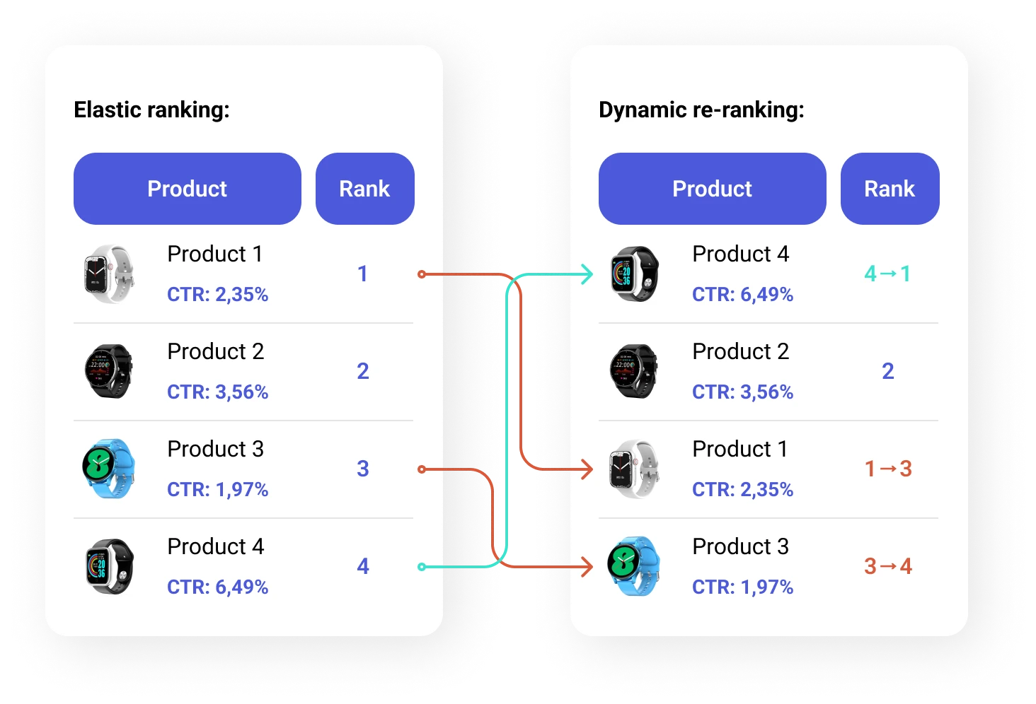 Dynamic Re-Ranking feature analyzes user behaviour and rank results accordingly. If a high percentage of shoppers click on a specific product, it will automatically rank higher than other products.