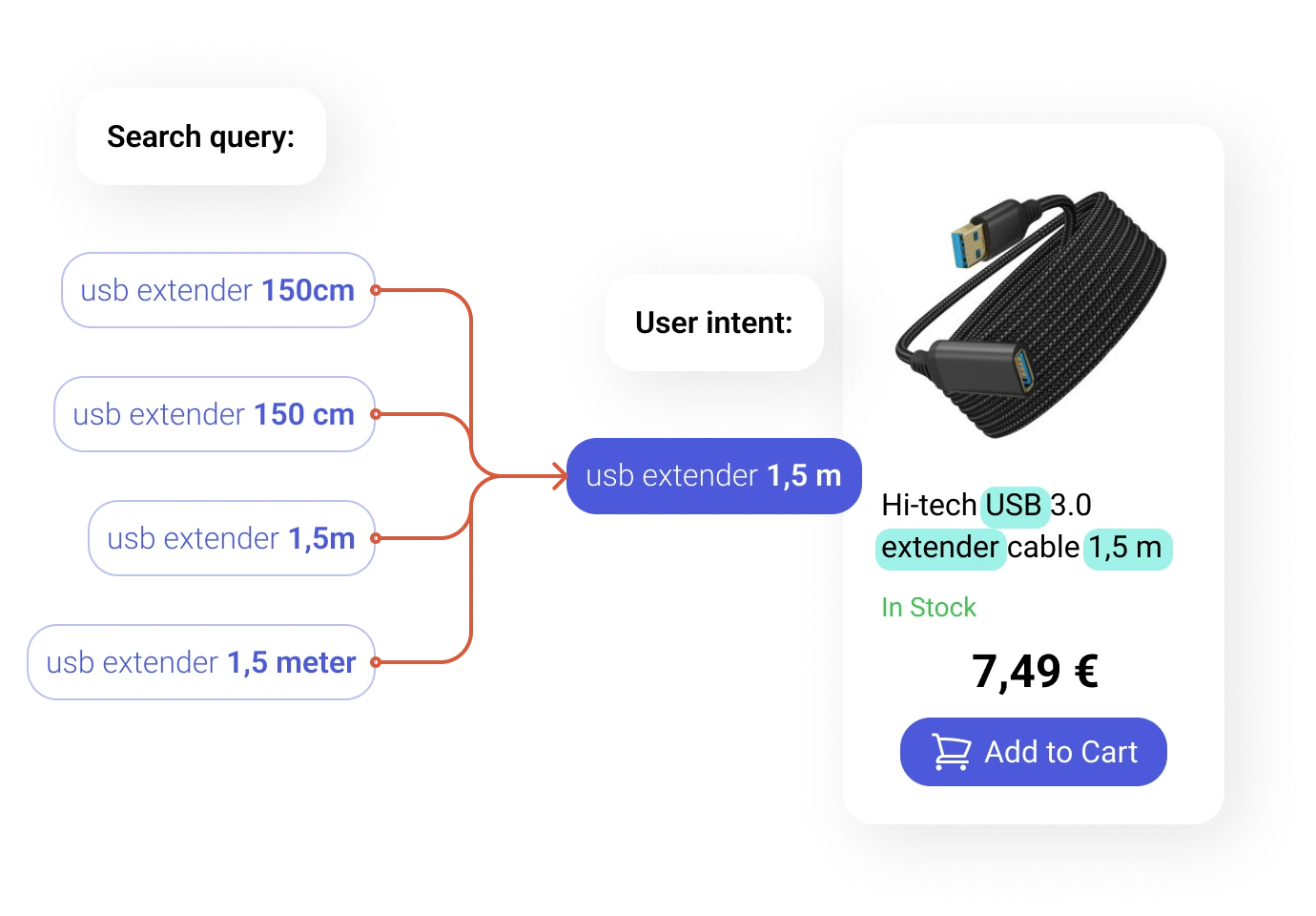 Feature Extraction feature understands dimension of search queries and accurately suggest relevant products.