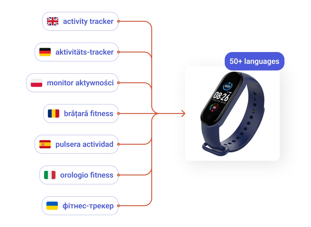 Elastic Search analyzers are trained for your catalog and user language, supports over 50+ languages. Prefixbox continously build language specific features.