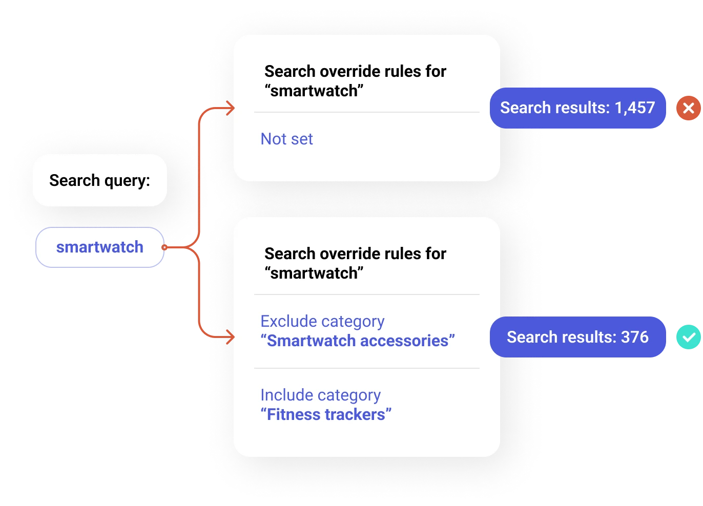 Manual Search Result Optimization allow retailers have the power to manually alter the orders of SERP results with Merchandizing feature.