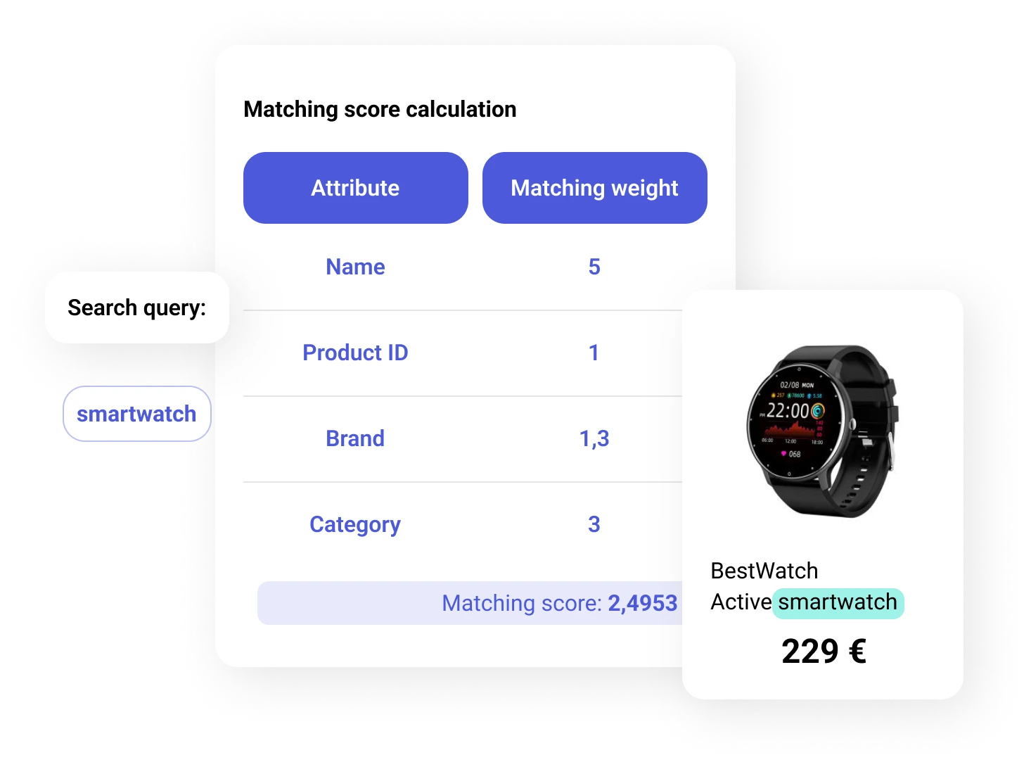 Apply specific weights to each product field to tweak results. For example, retailers can designate name mathces to have priority over a match in the description.