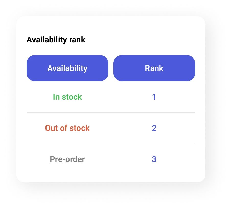 Prefixbox ranks in-stock products higher on the SERP, followed by products available for order and then items available for pre-order.