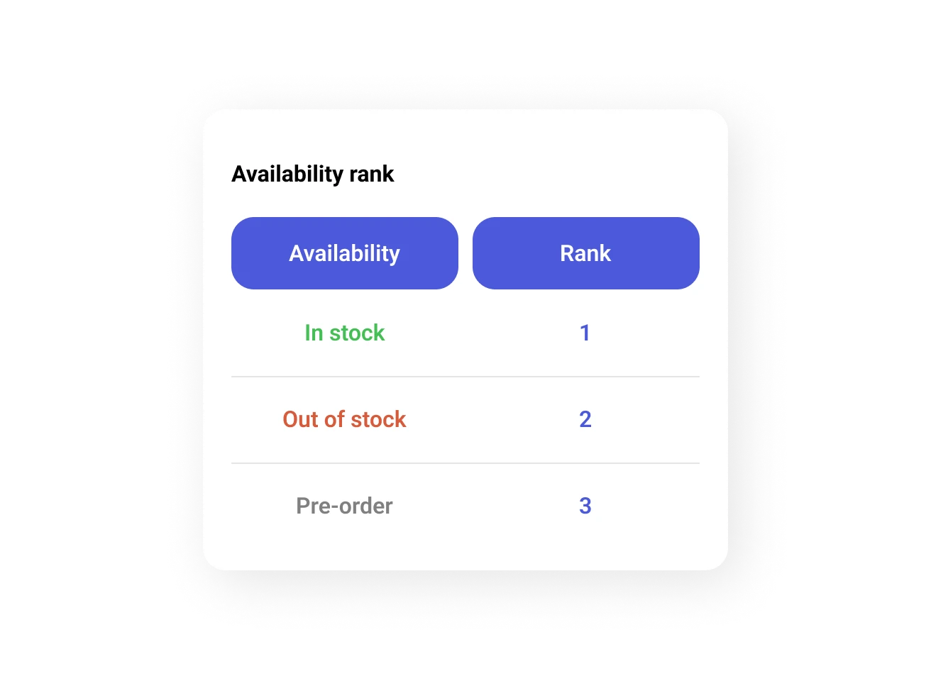 Prefixbox ranks in-stock products higher on the SERP, followed by products available for order and then items available for pre-order.