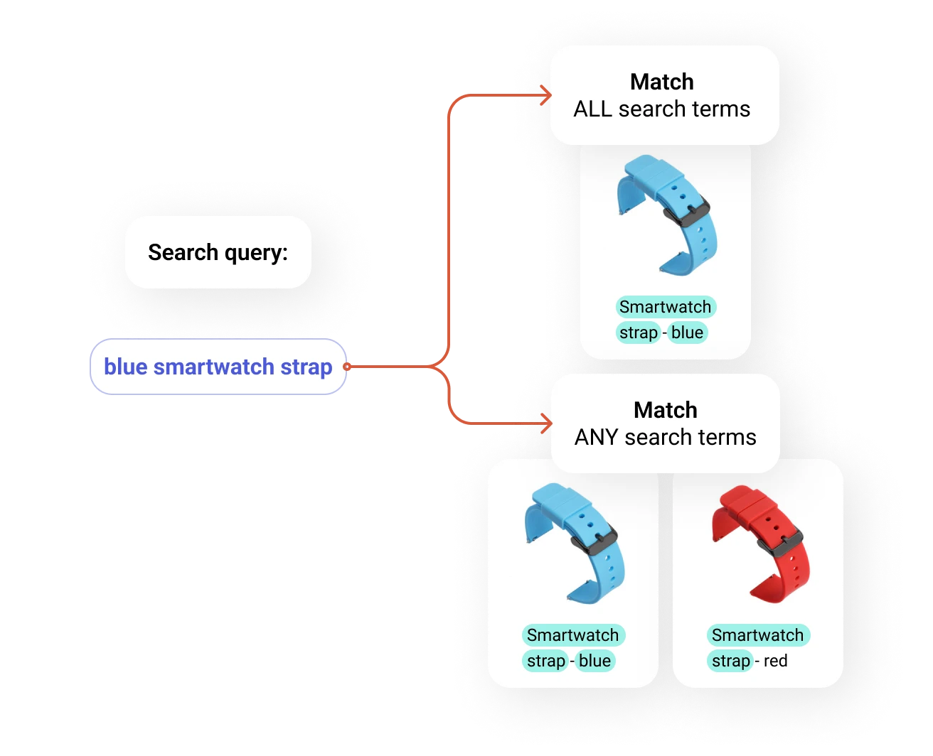 Prefixbox can identify and matching individual keywords from the search to recommend relevant products when 'all search' doesn't return enough relevant results.