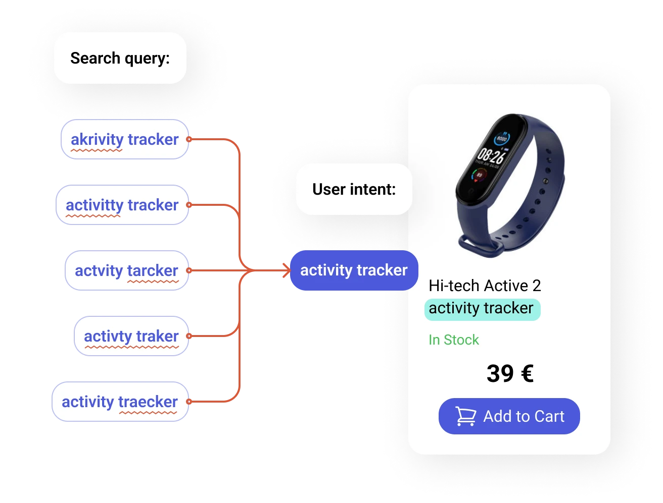 Speller feature recognizes typos and spelling mistakes and deciphers user intent to present shoppers of all languages and industries with accurate results.