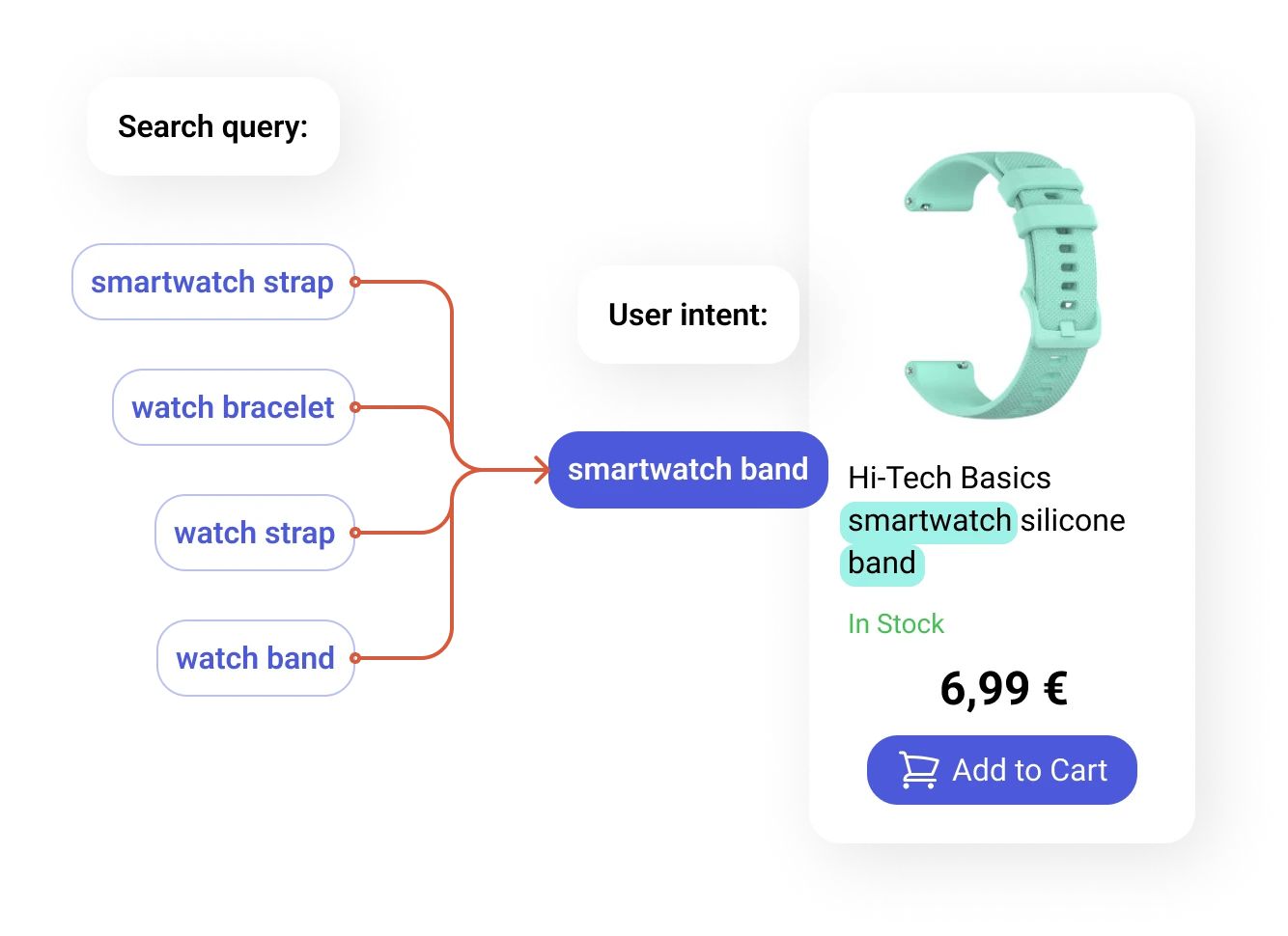 Prefixbox leverages machine learning to mine and apply accurate synonyms from your store's synonym database to queries to generate relevant results.