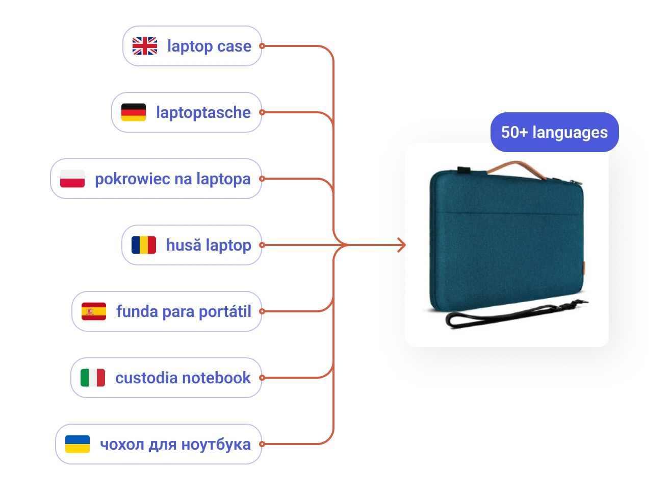 Prefixbox supports Multi-Language and continously build language-specific features to enhance query understanding.